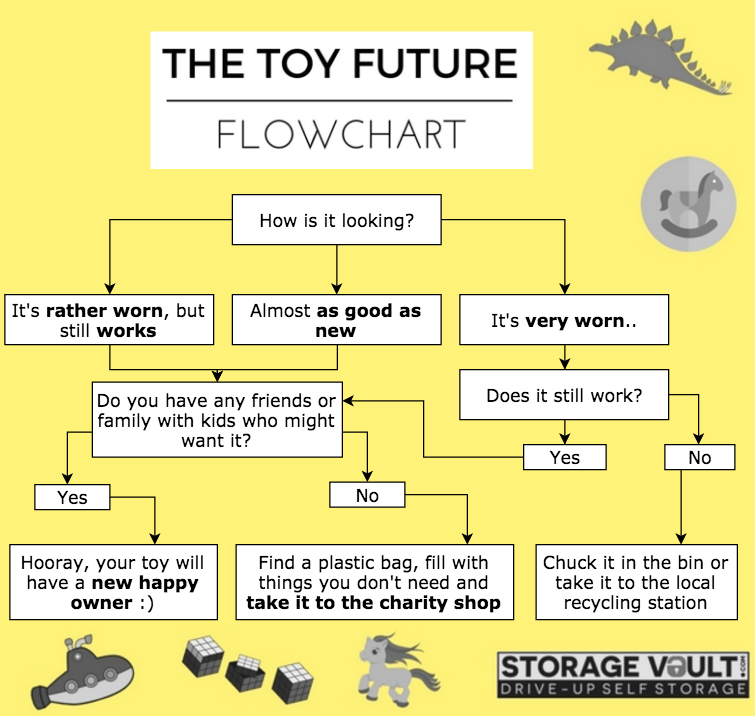 toy future flowchart
